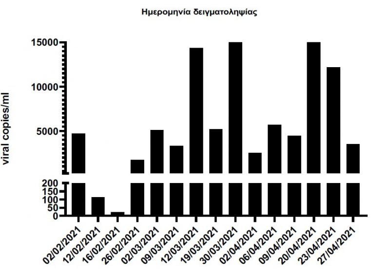 Πτωτική τάση στην έκκριση ιικού φορτίου, στα λύματα της Κατερίνης